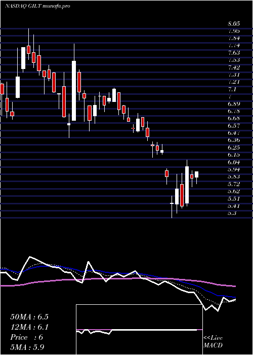  Daily chart GilatSatellite