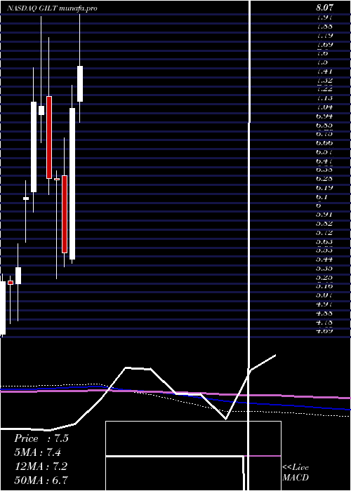  monthly chart GilatSatellite