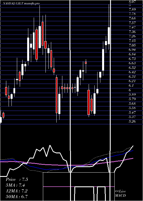 weekly chart GilatSatellite