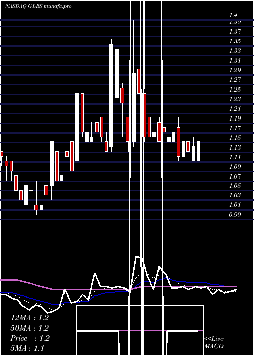 Daily chart GlobusMaritime