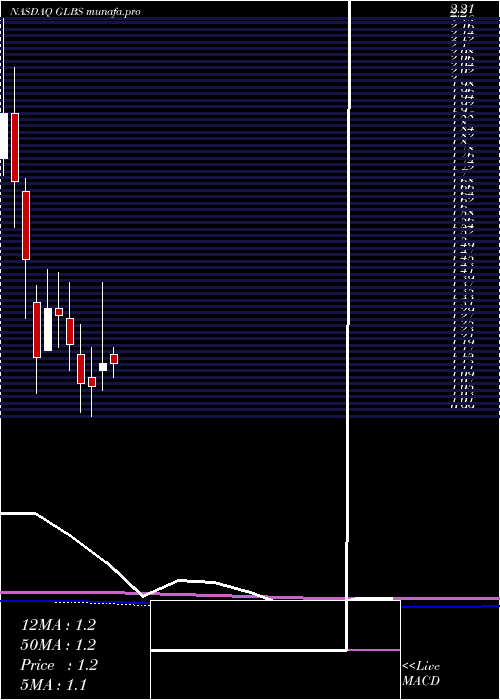 monthly chart GlobusMaritime