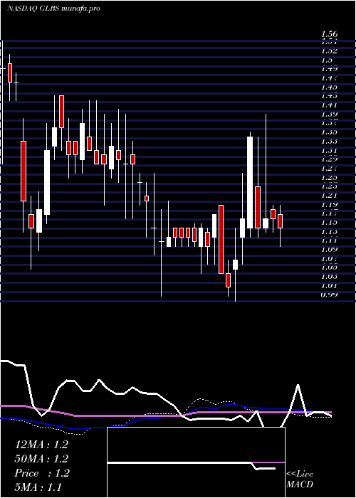 weekly chart GlobusMaritime