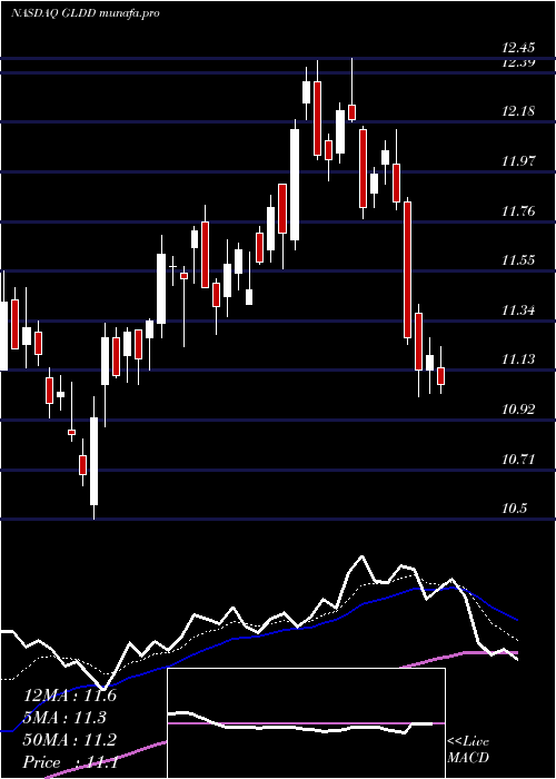 Daily chart GreatLakes