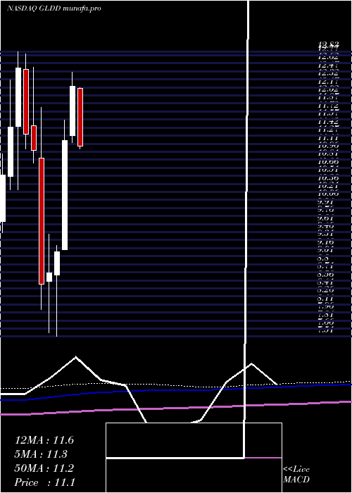 monthly chart GreatLakes