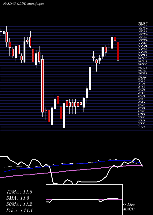 weekly chart GreatLakes