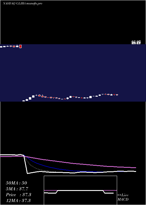 Daily chart GciLiberty