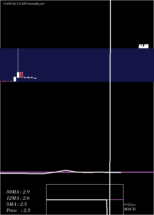  monthly chart GalmedPharmaceuticals