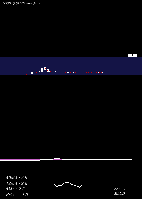  weekly chart GalmedPharmaceuticals