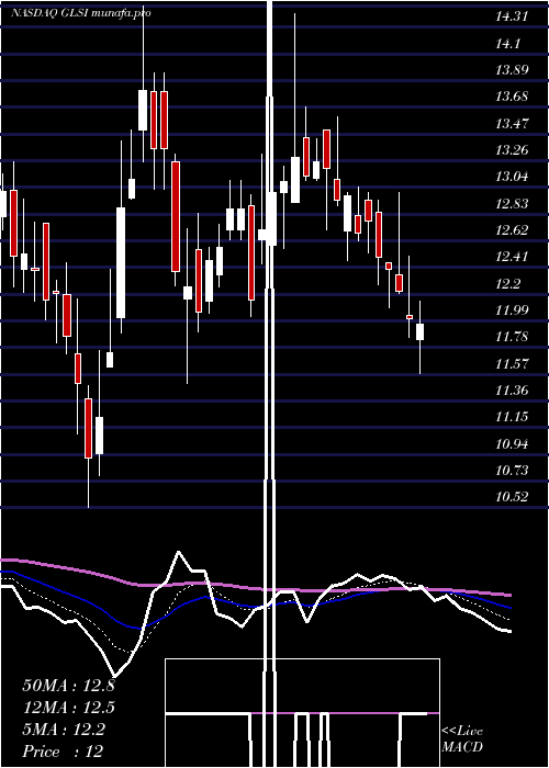  Daily chart GreenwichLifesciences