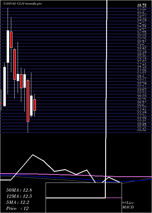  monthly chart GreenwichLifesciences