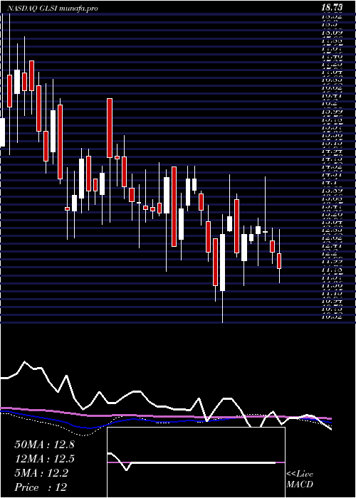  weekly chart GreenwichLifesciences