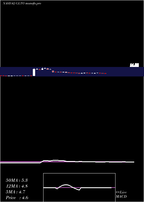  weekly chart GalectoInc