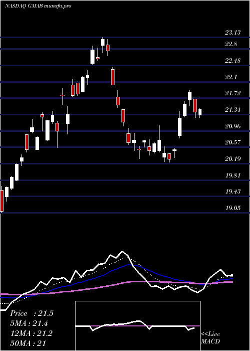 Daily chart GenmabA