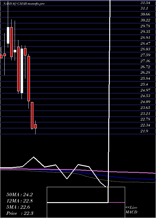  monthly chart GenmabA