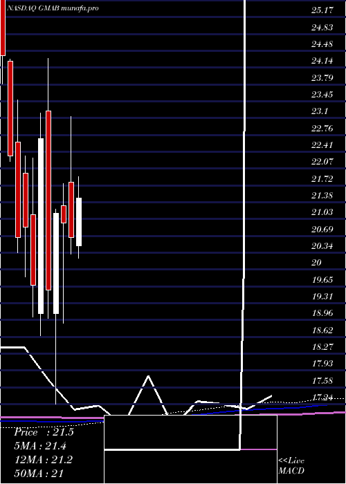 monthly chart GenmabA
