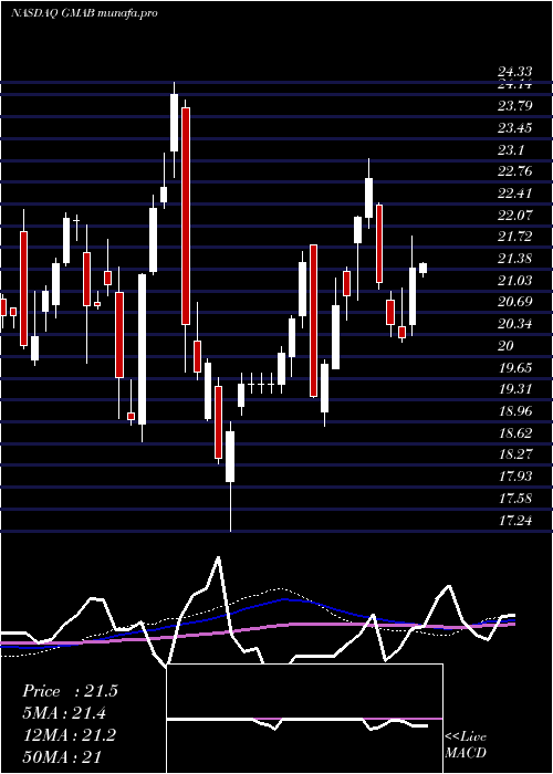 weekly chart GenmabA