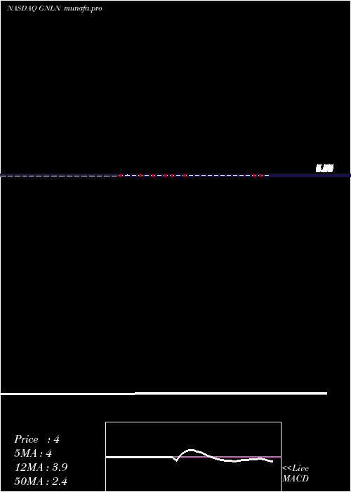  Daily chart GreenlaneHoldings