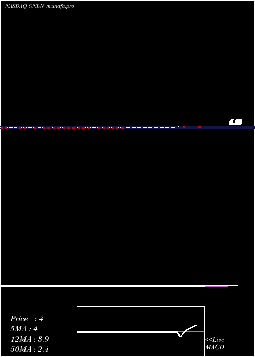 weekly chart GreenlaneHoldings