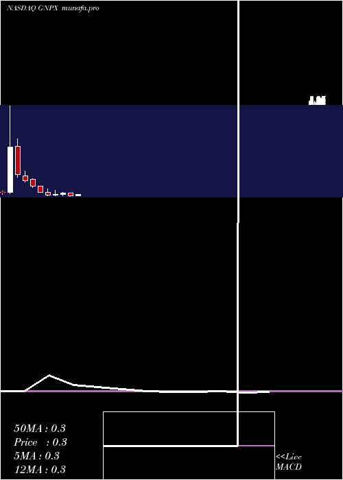 monthly chart GenprexInc