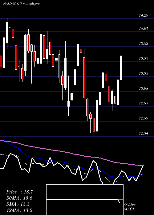 Daily chart GroceryOutlet