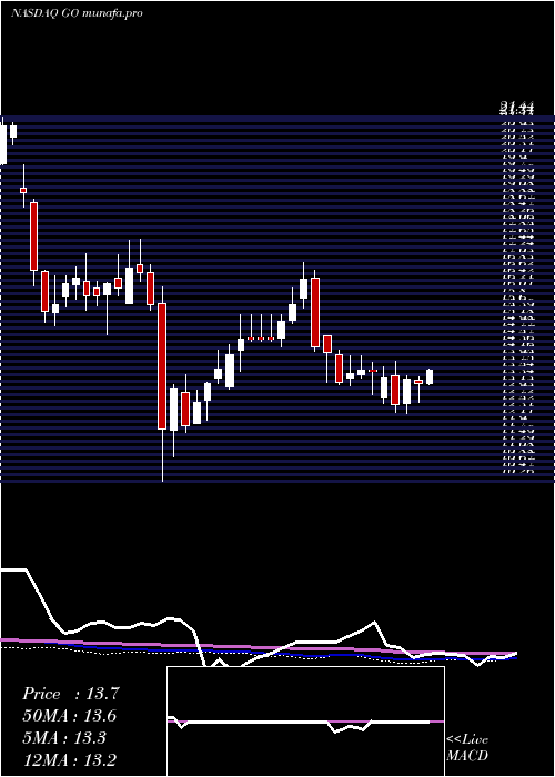 weekly chart GroceryOutlet