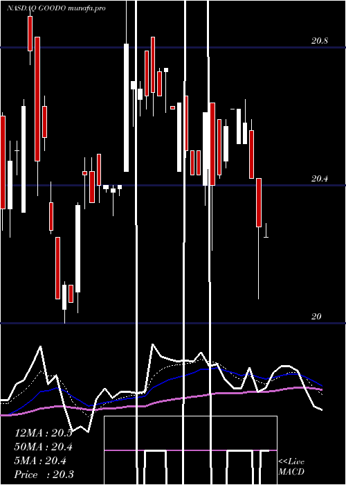  Daily chart GladstoneCommercial