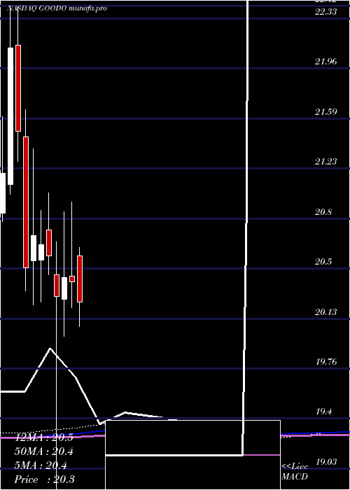  monthly chart GladstoneCommercial