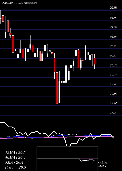  weekly chart GladstoneCommercial