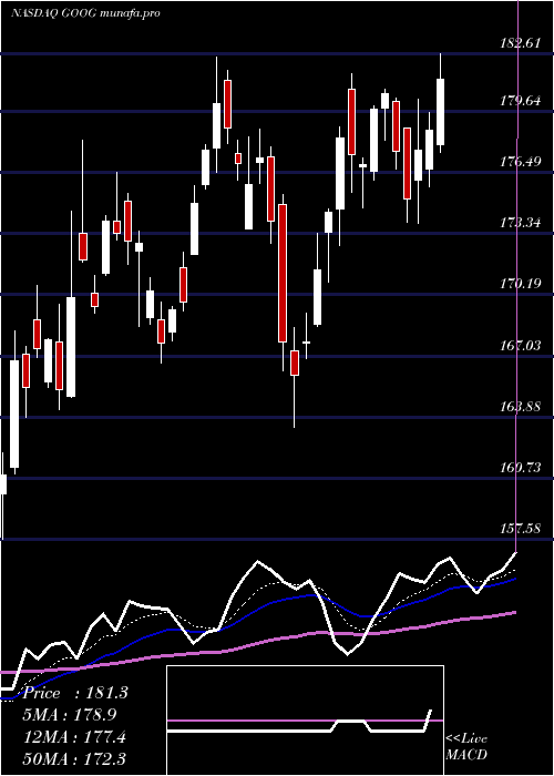 Daily chart AlphabetInc