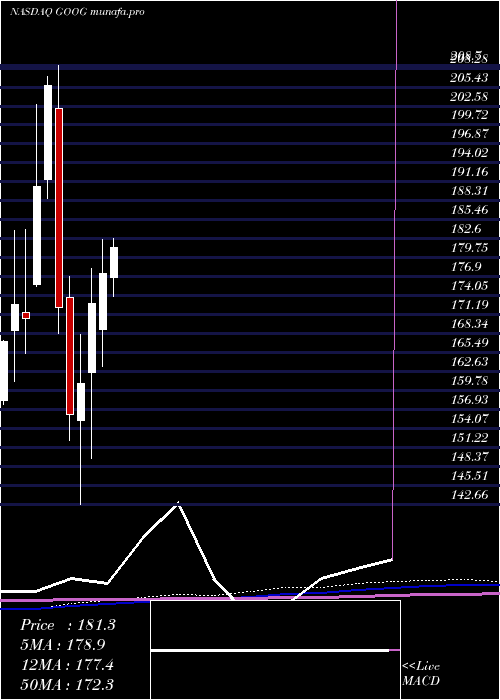 monthly chart AlphabetInc