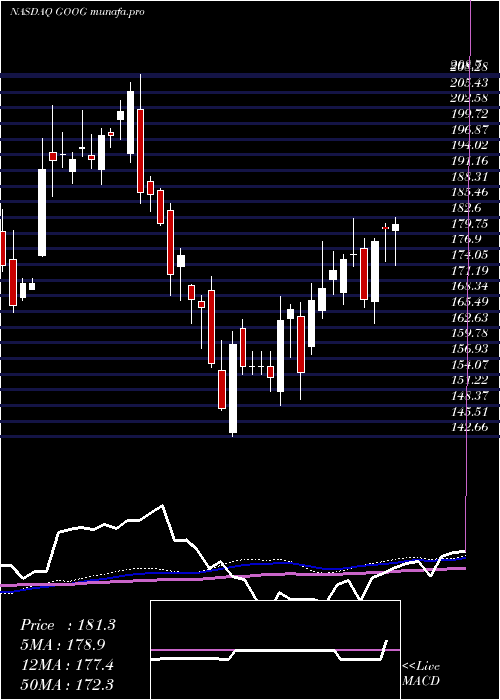 weekly chart AlphabetInc
