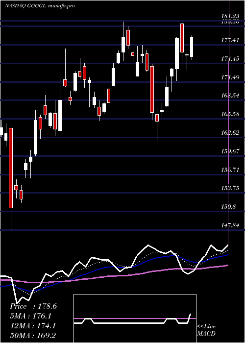  Daily chart AlphabetInc