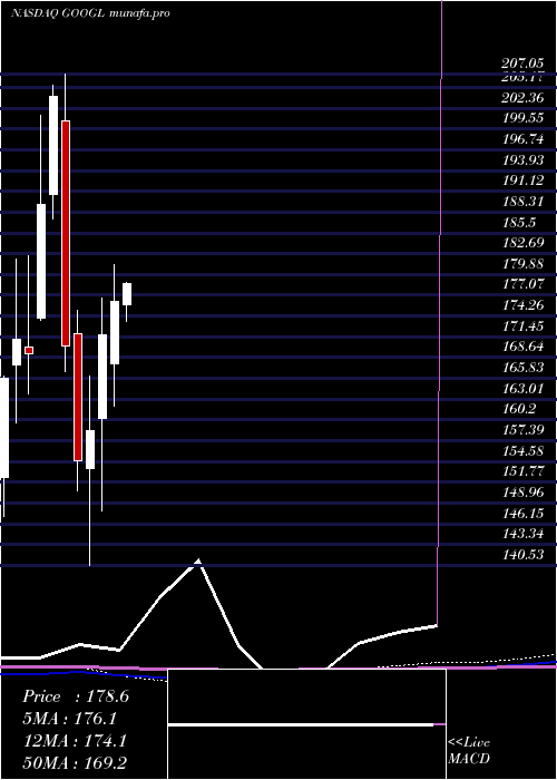  monthly chart AlphabetInc