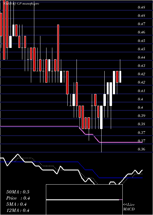 Daily chart GreenpowerMotor