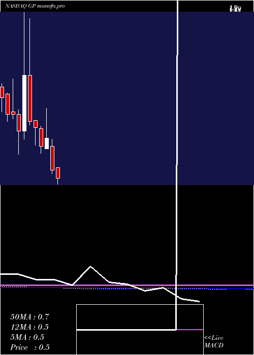  monthly chart GreenpowerMotor