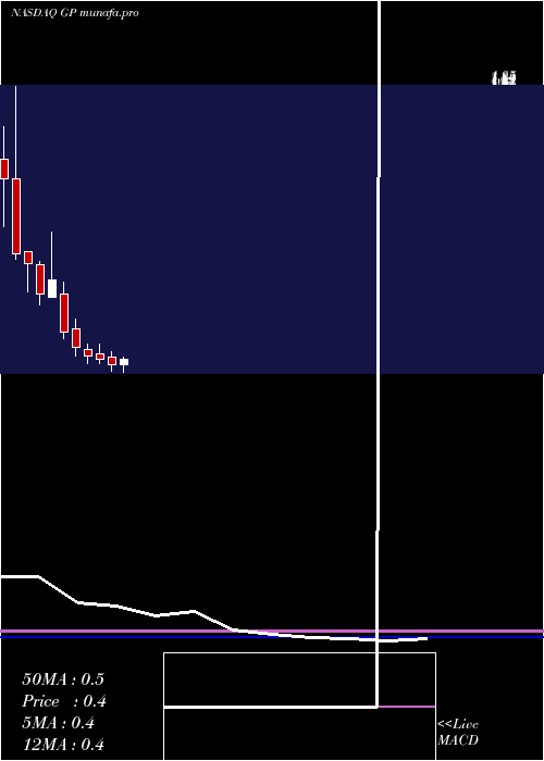 monthly chart GreenpowerMotor