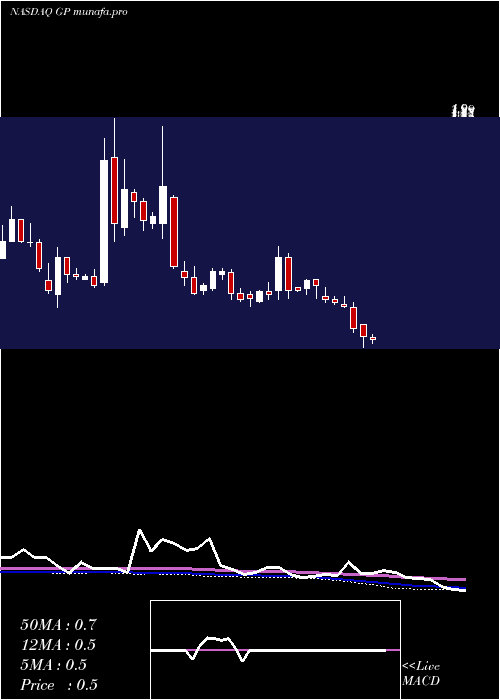  weekly chart GreenpowerMotor