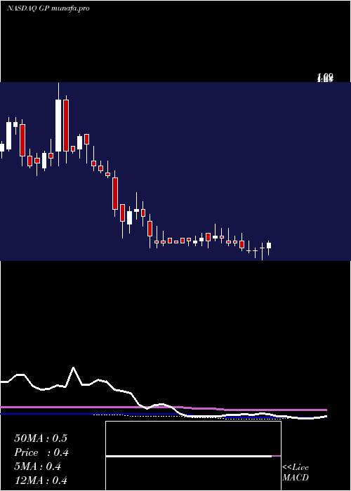weekly chart GreenpowerMotor