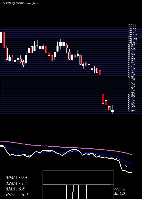  Daily chart GreenPlains