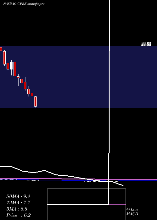  monthly chart GreenPlains