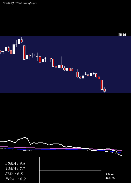  weekly chart GreenPlains