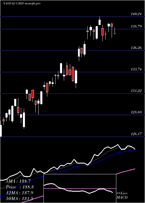 Daily chart FirstTrust