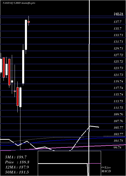 monthly chart FirstTrust