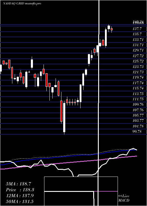  weekly chart FirstTrust