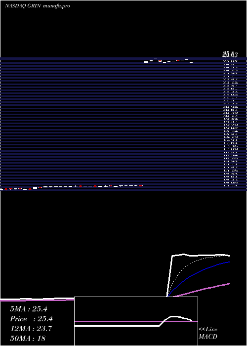 Daily chart GrindrodShipping