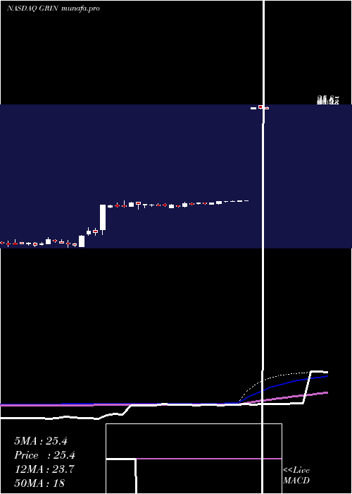 weekly chart GrindrodShipping
