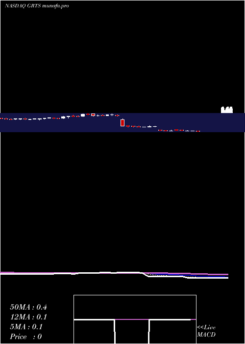 Daily chart GritstoneOncology