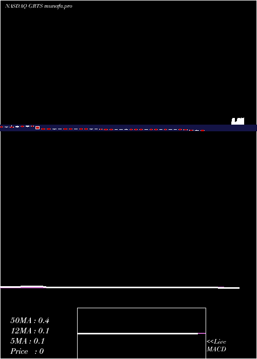 weekly chart GritstoneOncology