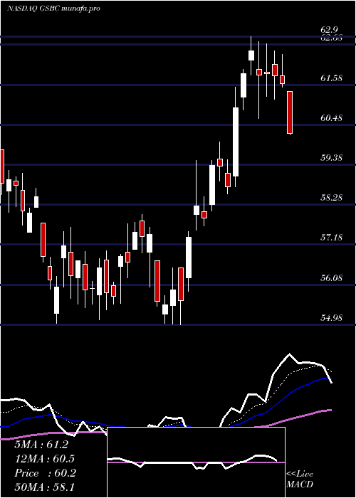 Daily chart GreatSouthern