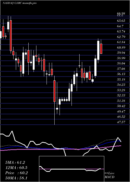 weekly chart GreatSouthern